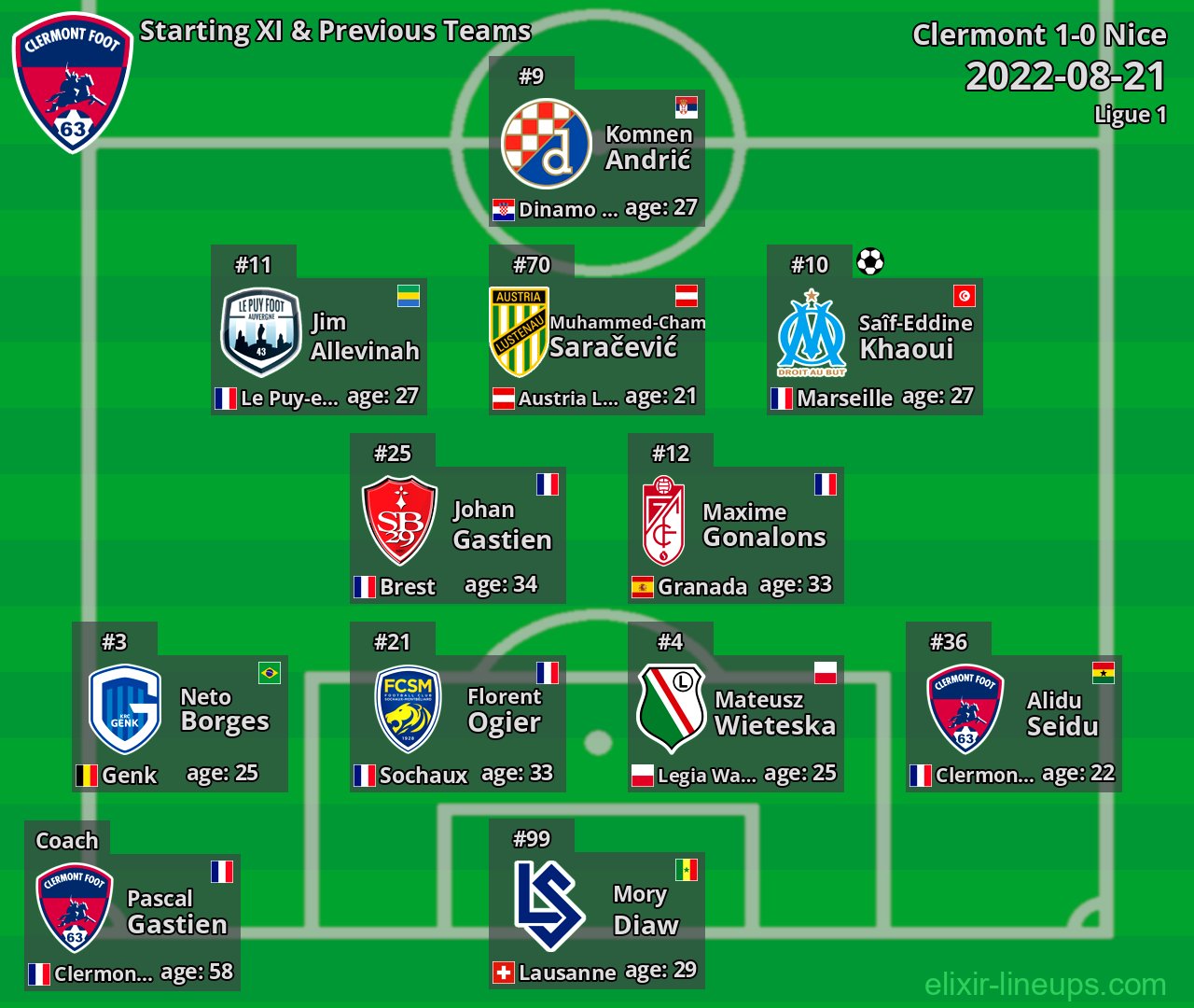 Clermont Starting XI & Previous Teams 2022-08-21