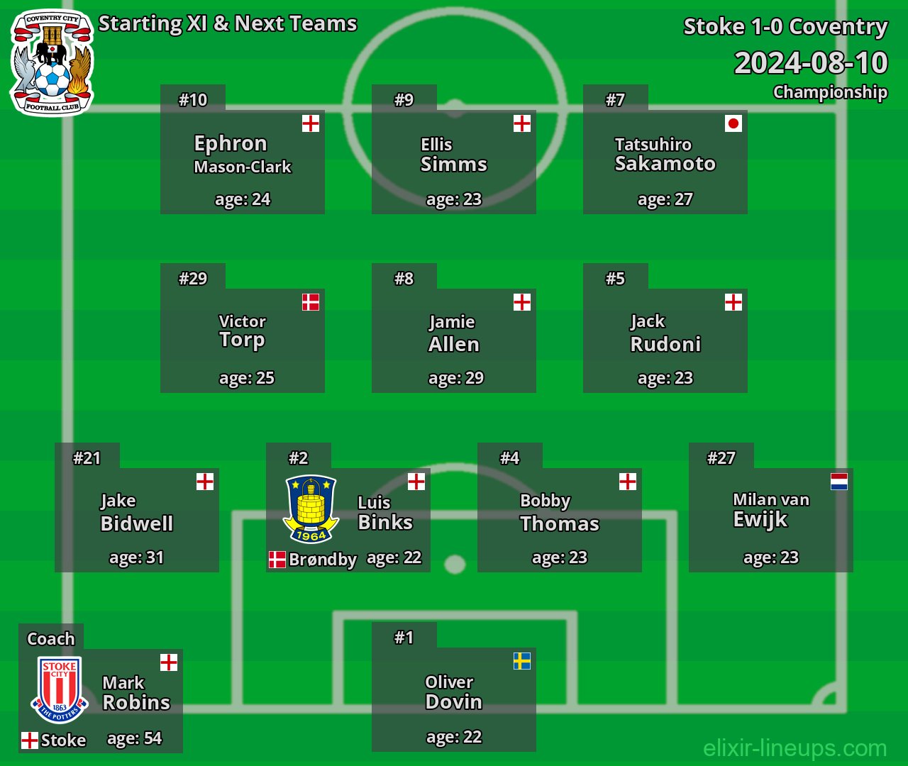 Coventry Starting XI & Next Teams 2024-08-10