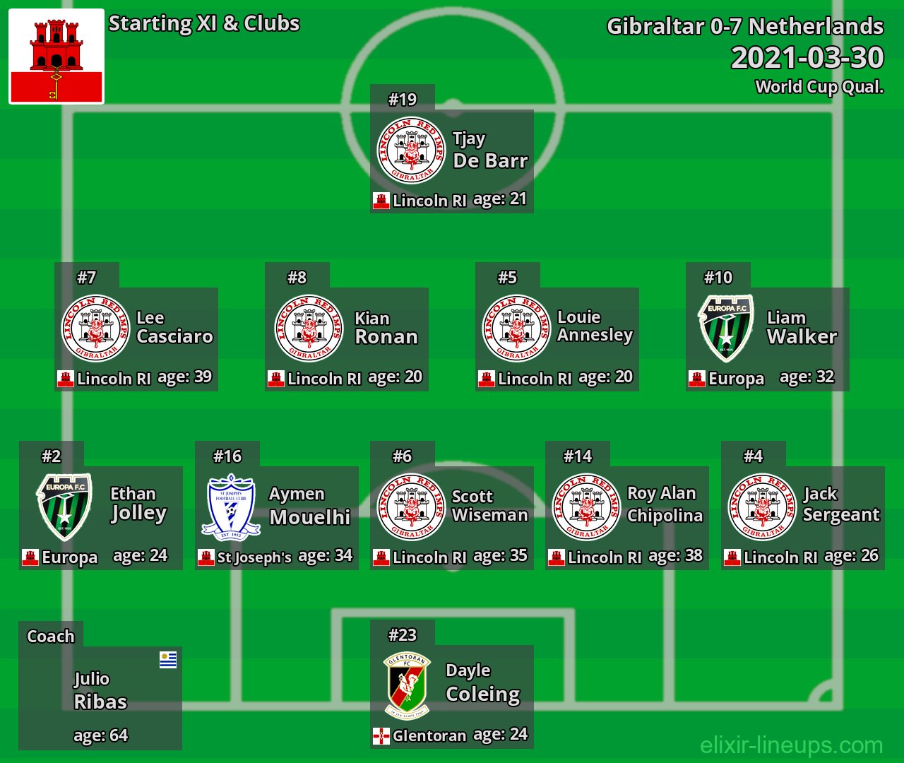 Gibraltar Starting XI 2021-03-30