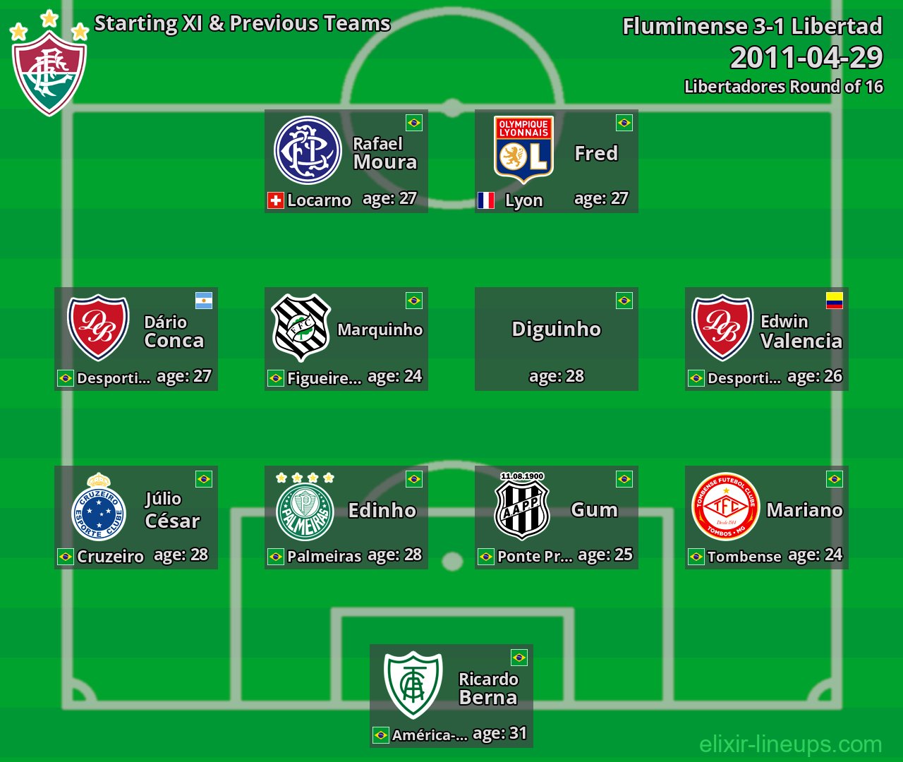 Fluminense Starting XI & Previous Teams 2011-04-29