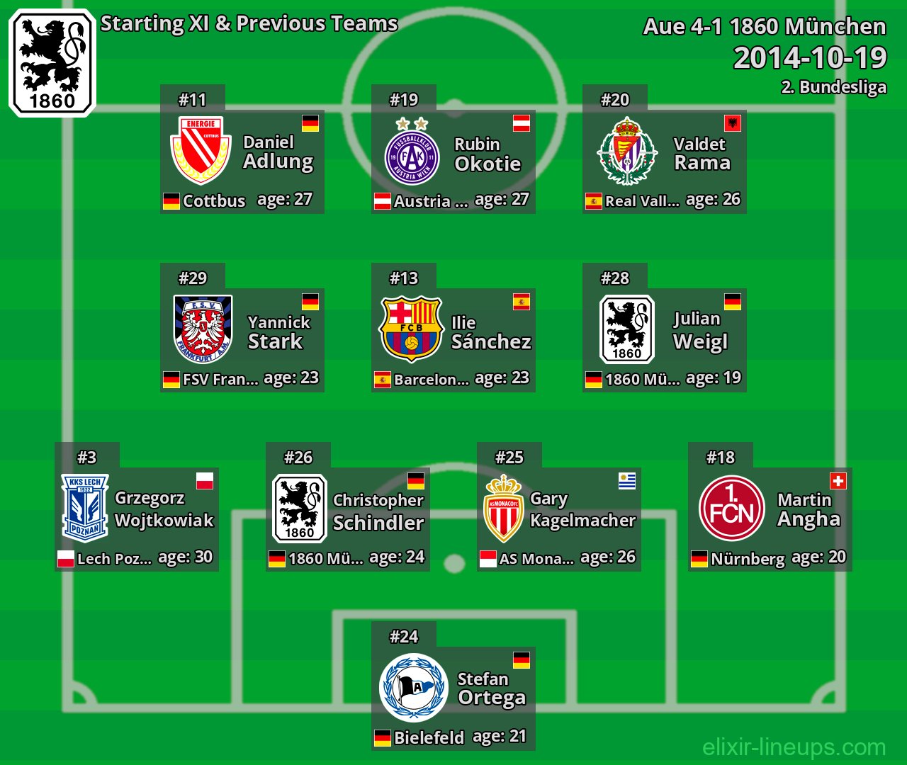 1860 München Starting XI & Previous Teams 2014-10-19
