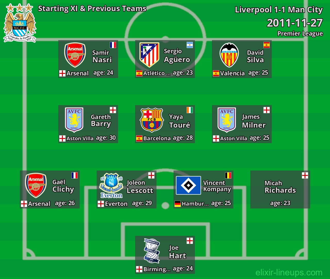 Man City Starting XI & Previous Teams 2011-11-27