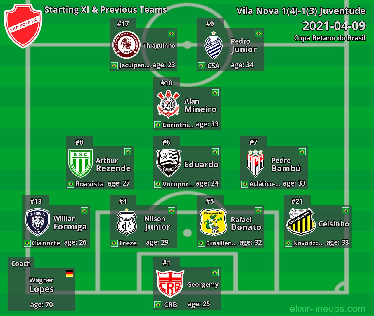 Vila Nova Starting XI & Previous Teams 2021-04-09