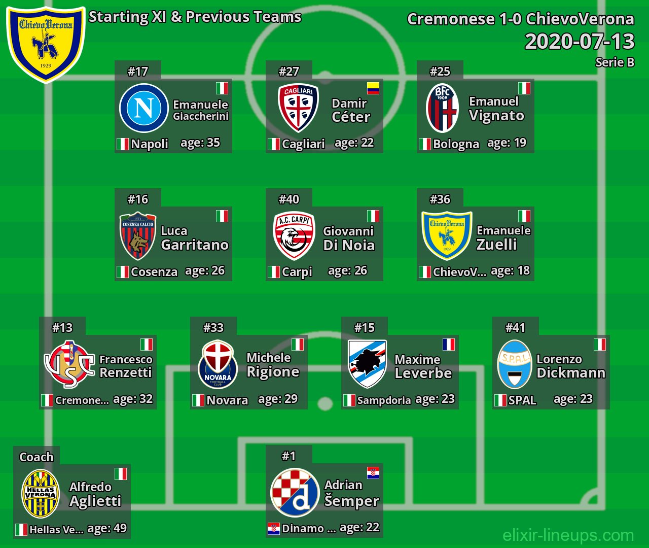 ChievoVerona Starting XI & Previous Teams 2020-07-13