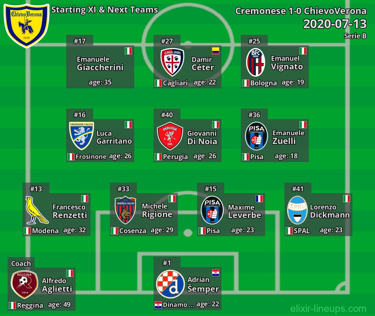 ChievoVerona Starting XI & Next Teams 2020-07-13