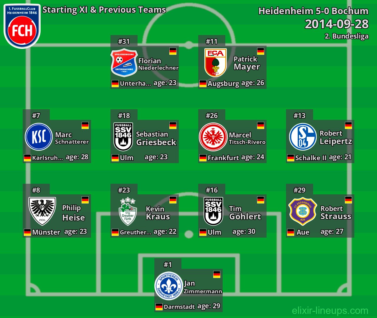Heidenheim Starting XI & Previous Teams 2014-09-28