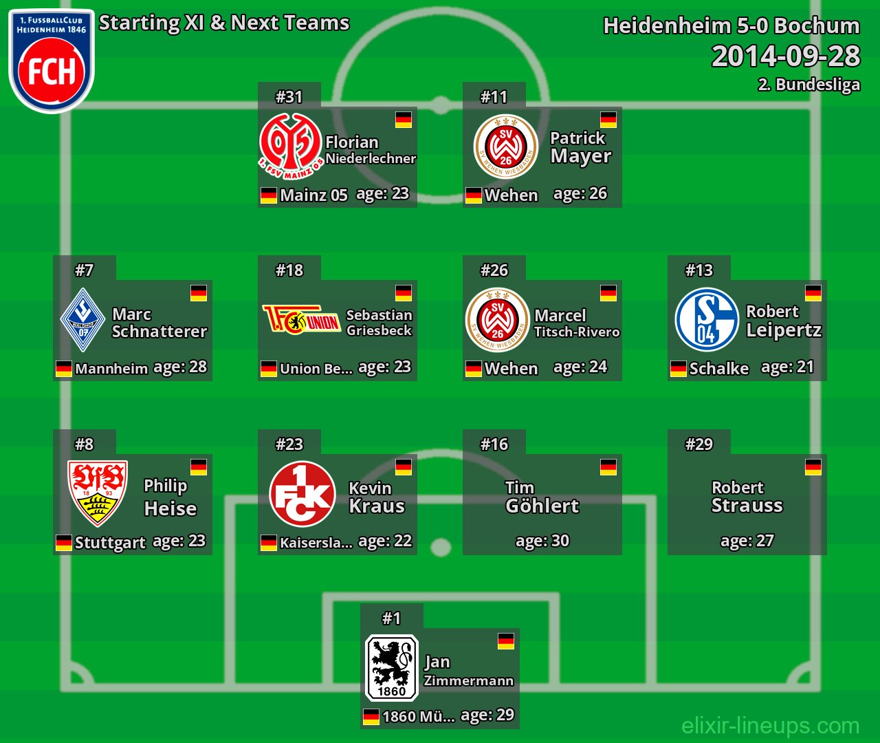 Heidenheim Starting XI & Next Teams 2014-09-28