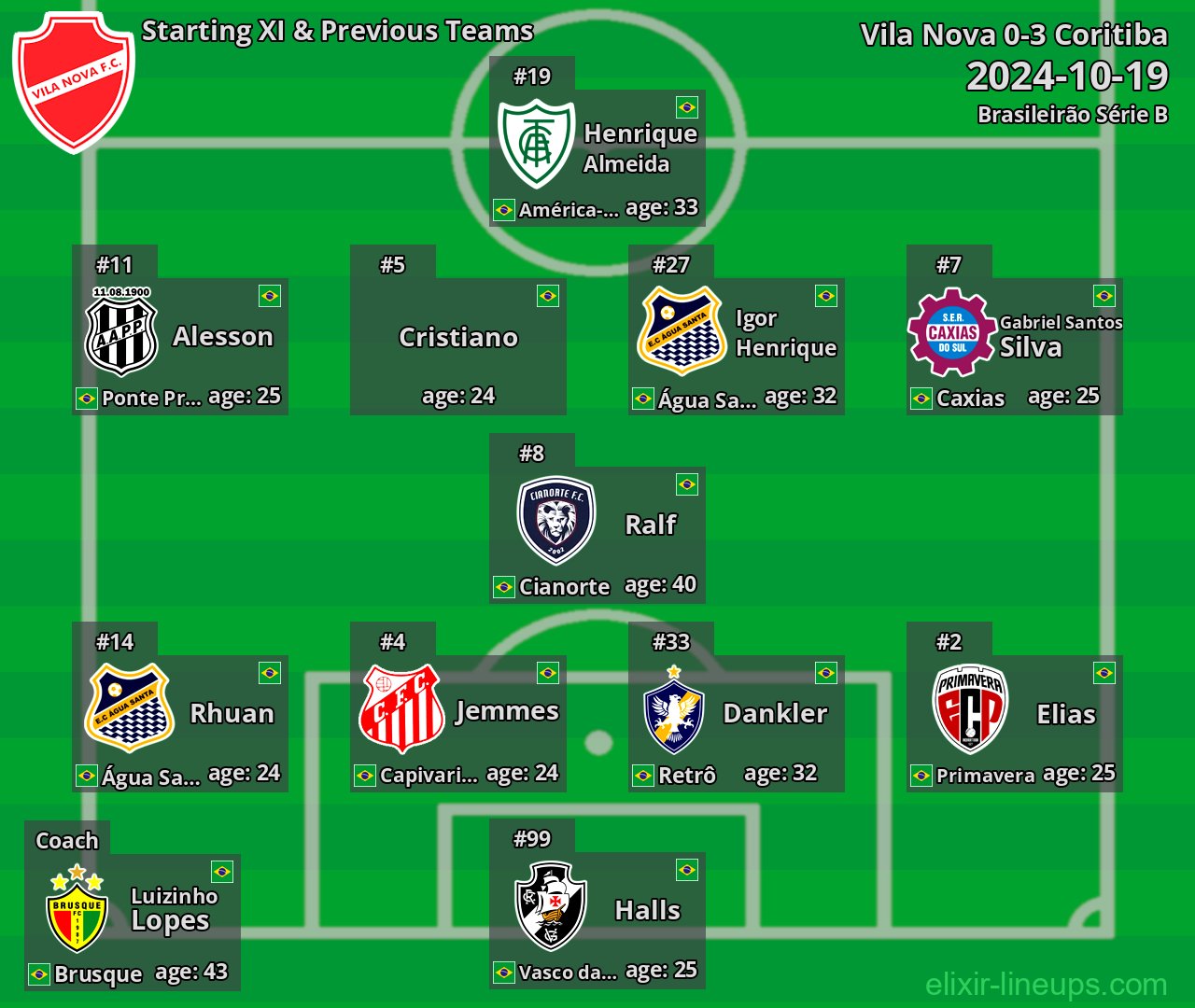 Vila Nova Starting XI & Previous Teams 2024-10-19