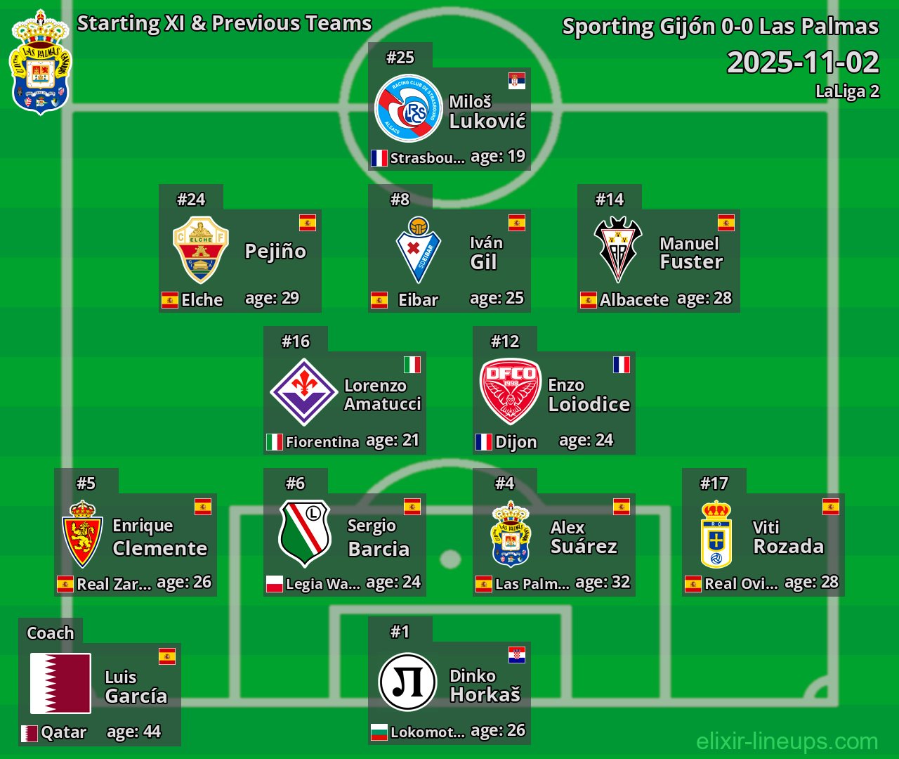 Las Palmas Starting XI & Previous Teams 2025-11-02