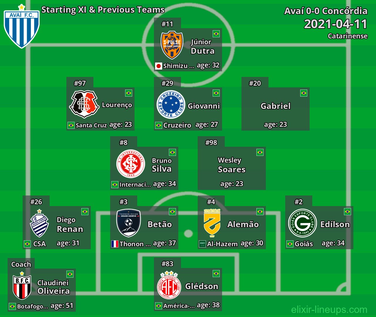 Avaí Starting XI & Previous Teams 2021-04-11