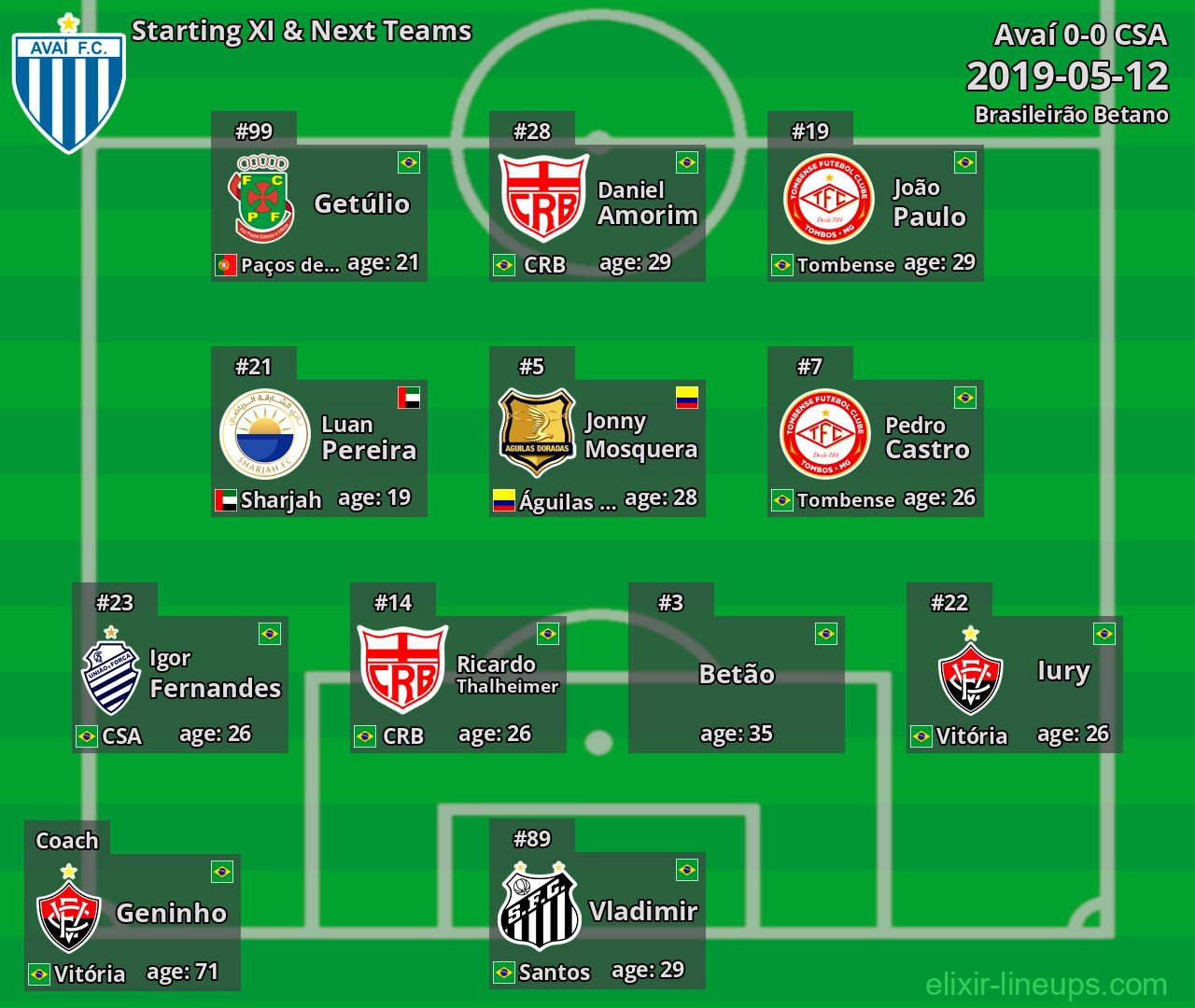 Avaí Starting XI & Next Teams 2019-05-12