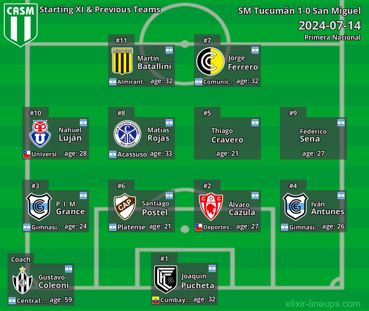 San Miguel Starting XI & Previous Teams 2024-07-14