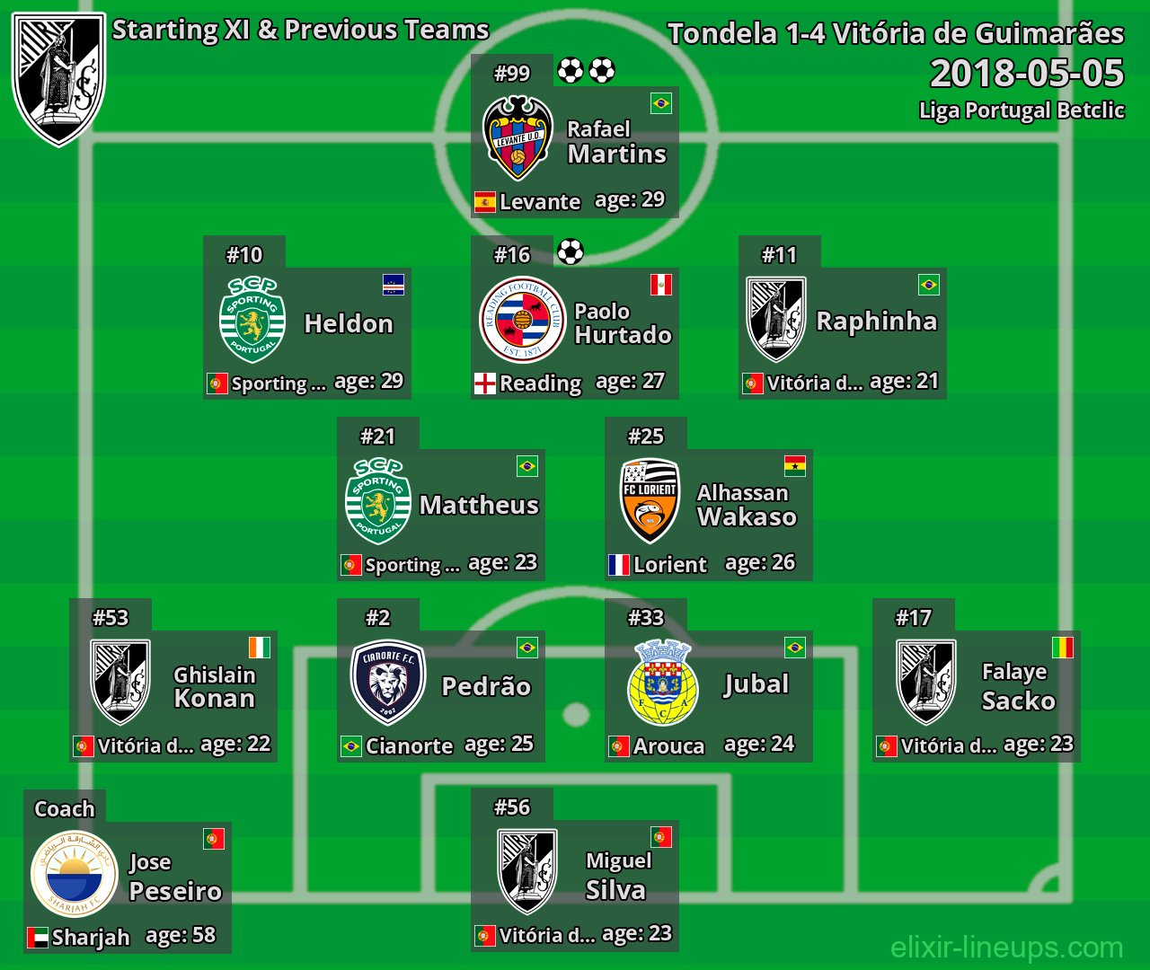 Vitória de Guimarães Starting XI & Previous Teams 2018-05-05