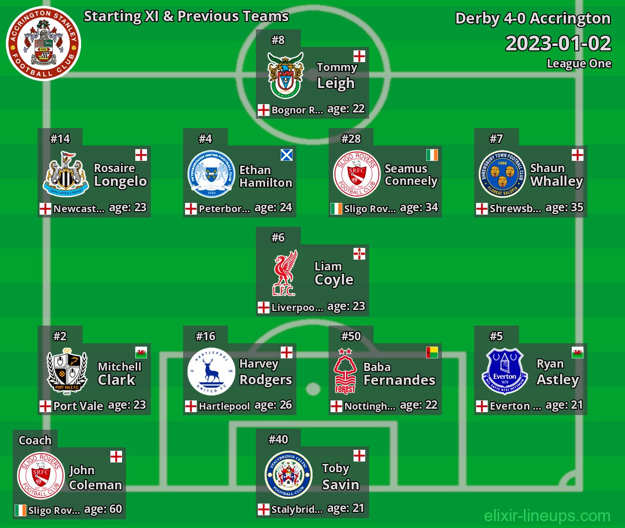 Accrington Starting XI & Previous Teams 2023-01-02