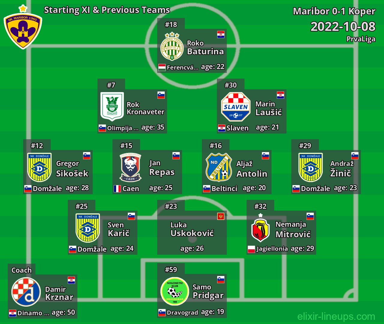 Maribor Starting XI & Previous Teams 2022-10-08