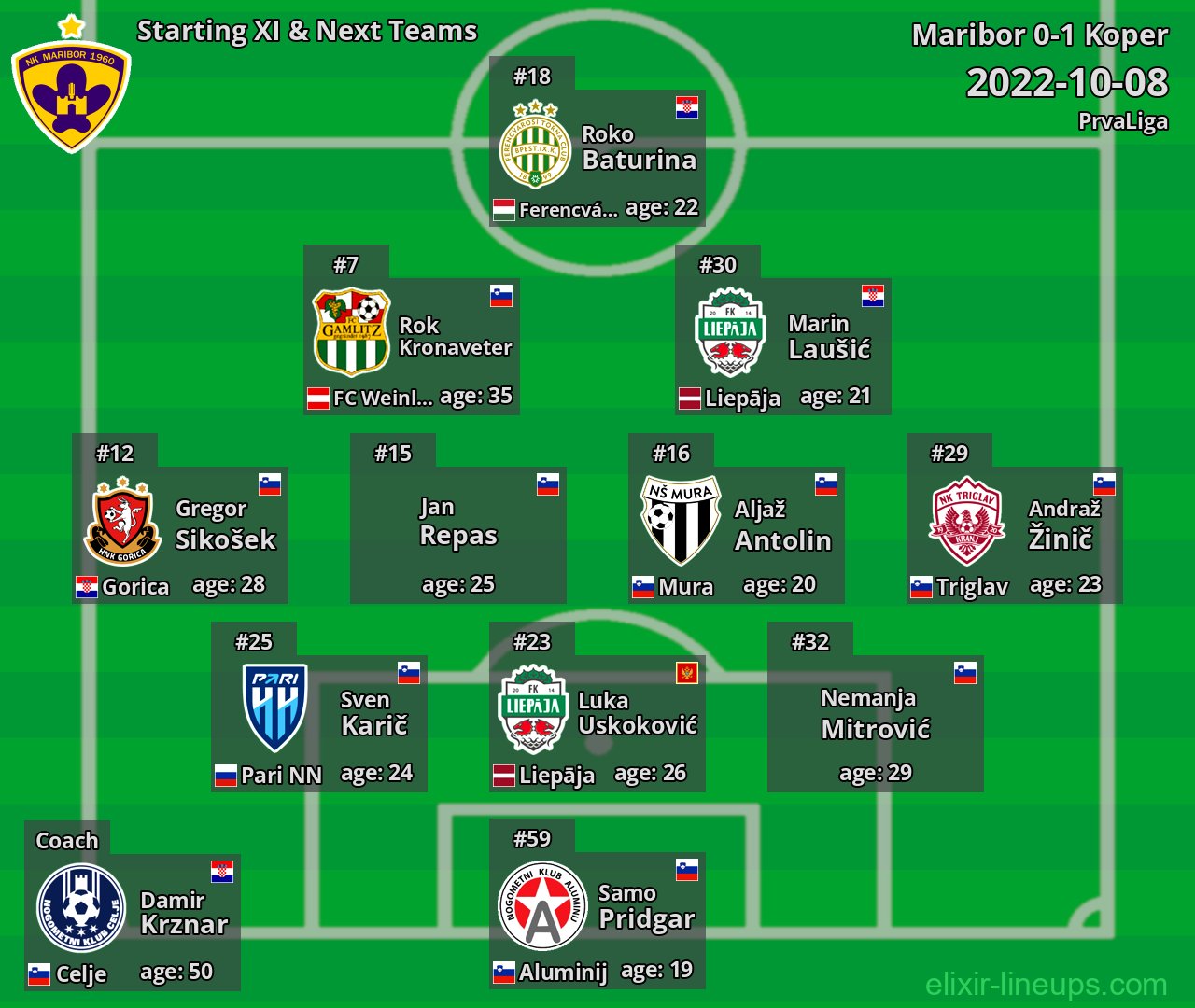 Maribor Starting XI & Next Teams 2022-10-08