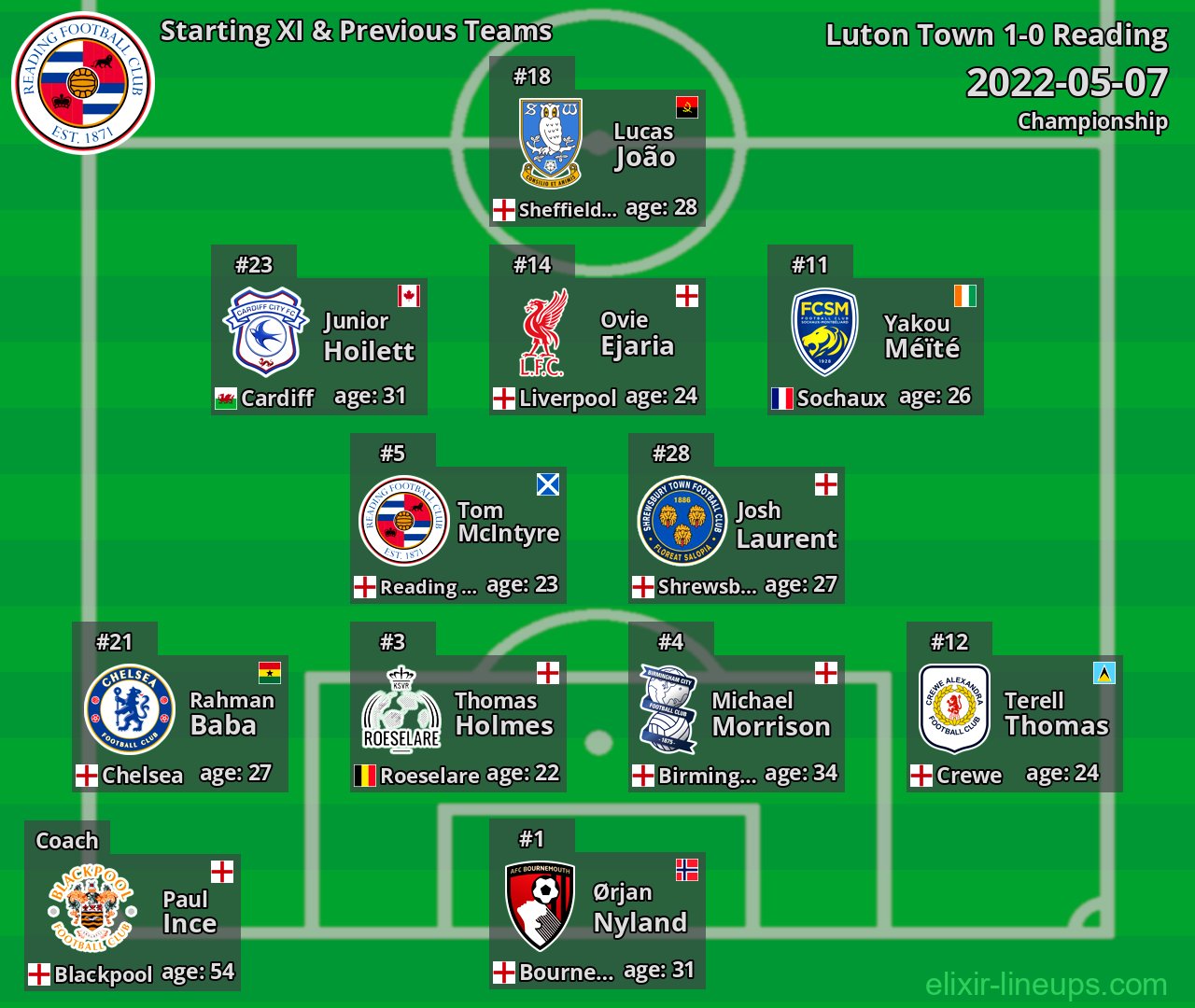 Reading Starting XI & Previous Teams 2022-05-07