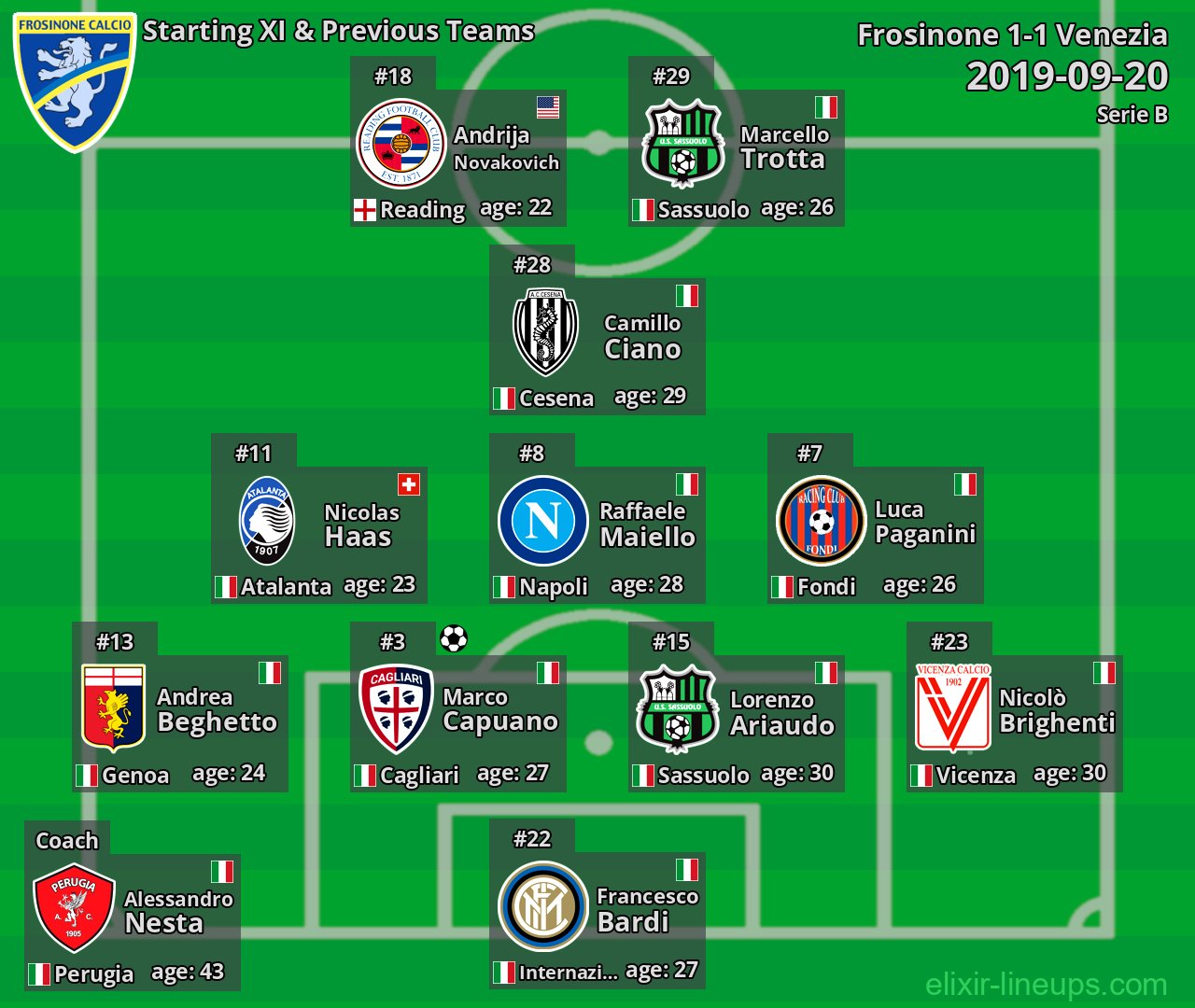 Frosinone Starting XI & Previous Teams 2019-09-20