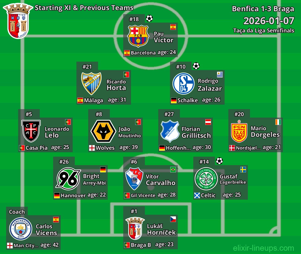 Braga Starting XI & Previous Teams 2026-01-07