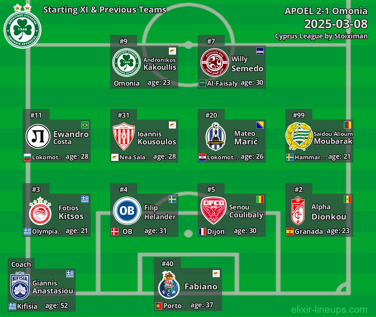 Omonia Starting XI & Previous Teams 2025-03-08
