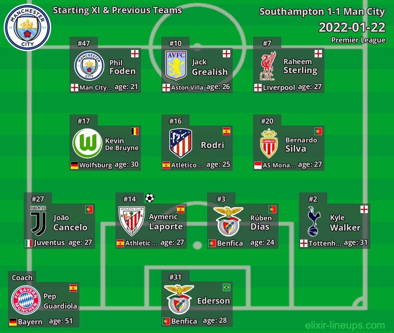 Man City Starting XI & Previous Teams 2022-01-22