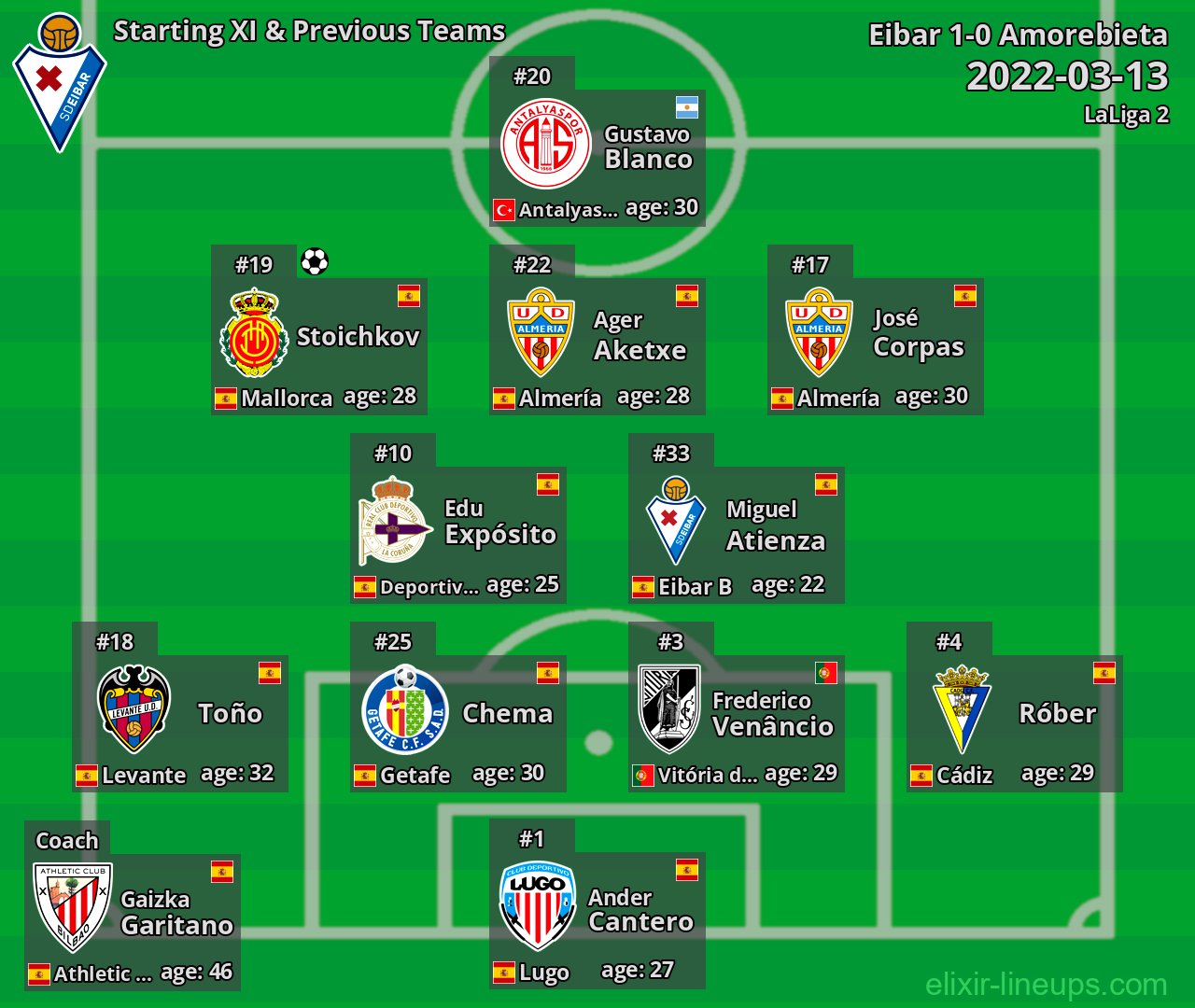 Eibar Starting XI & Previous Teams 2022-03-13