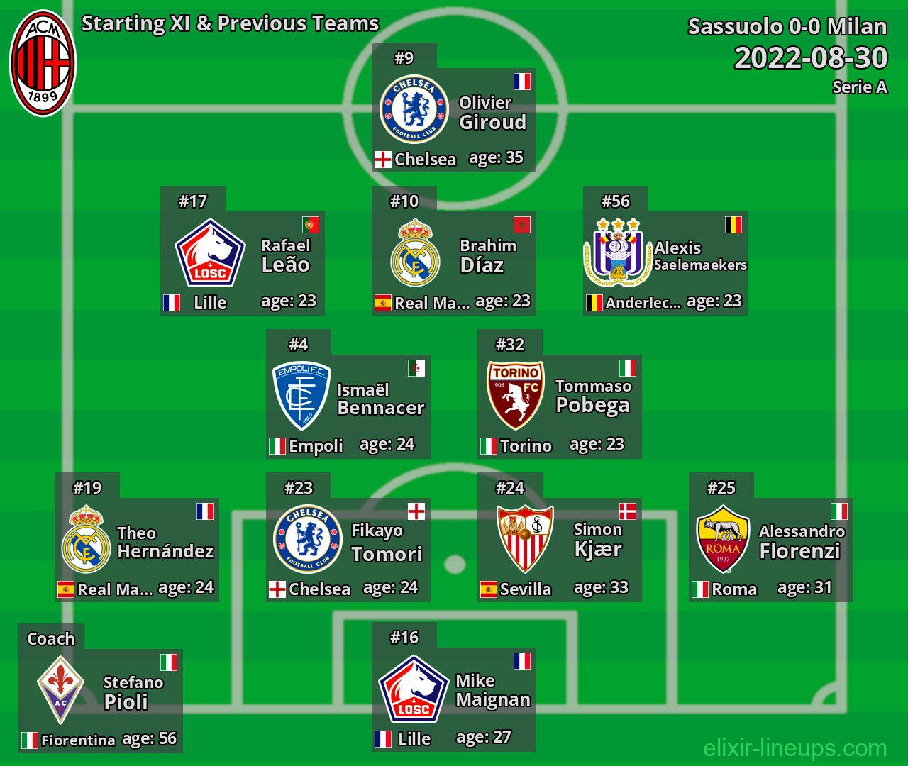 Milan Starting XI & Previous Teams 2022-08-30