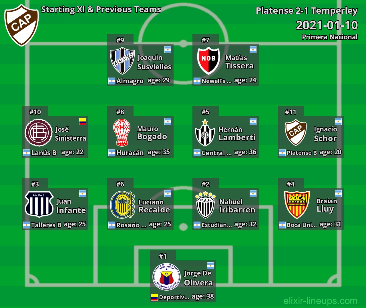 Platense Starting XI & Previous Teams 2021-01-10