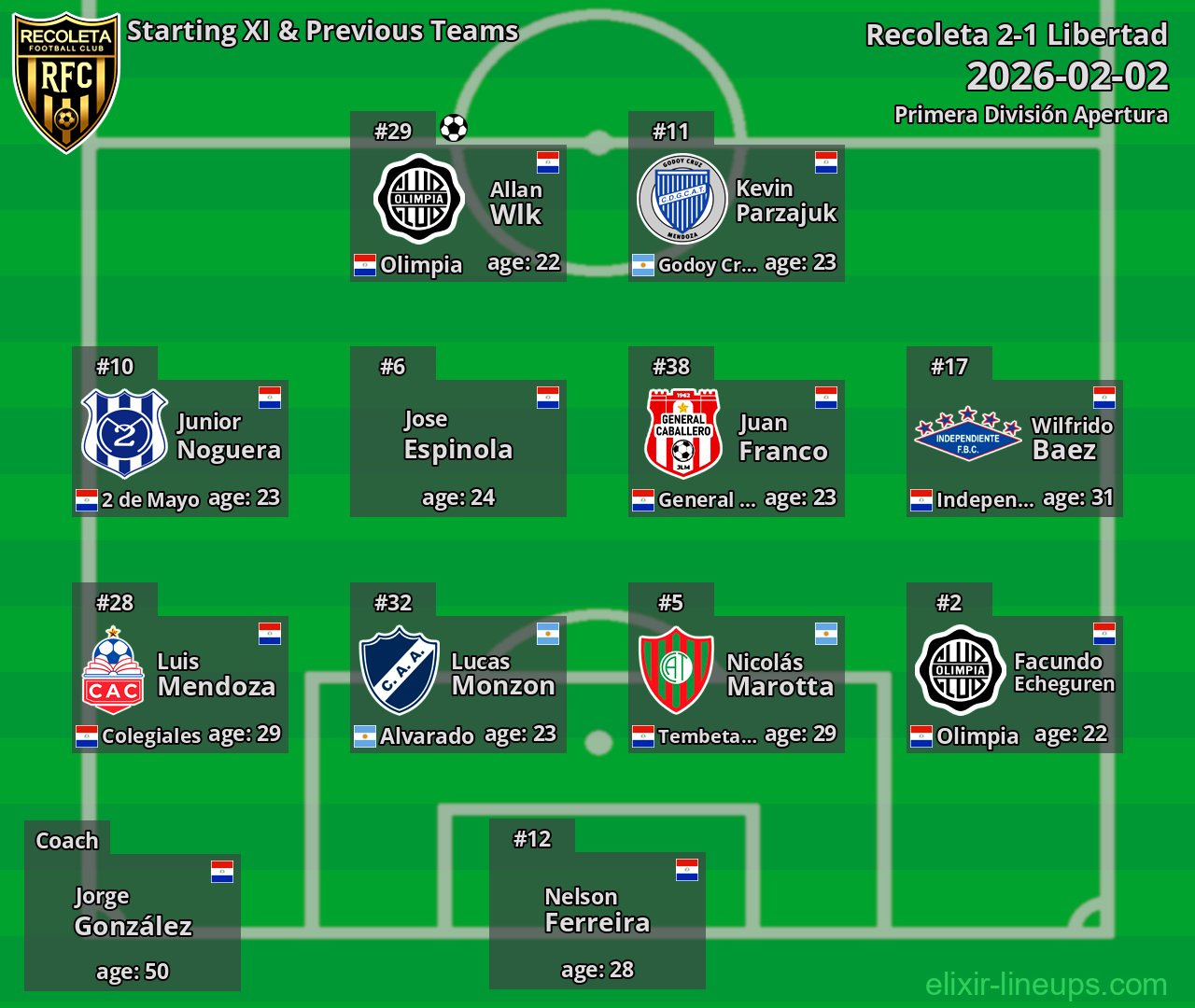 Recoleta Starting XI & Previous Teams 2026-02-02