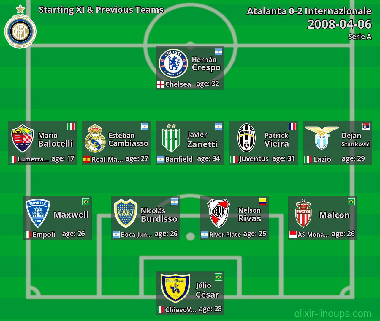 Internazionale Starting XI & Previous Teams 2008-04-06