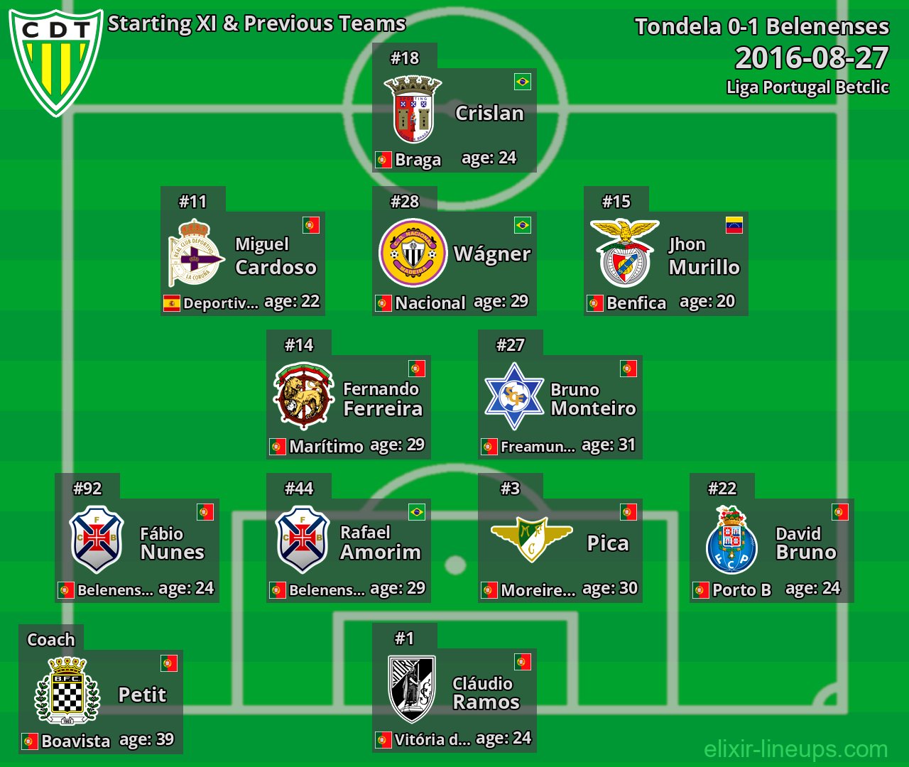 Tondela Starting XI & Previous Teams 2016-08-27