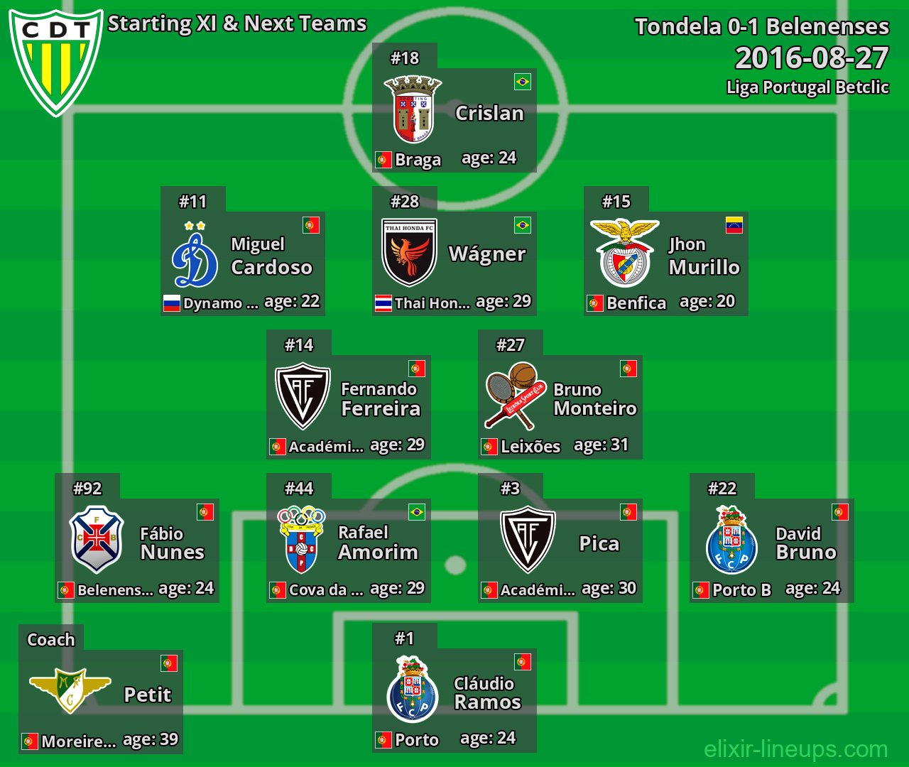 Tondela Starting XI & Next Teams 2016-08-27