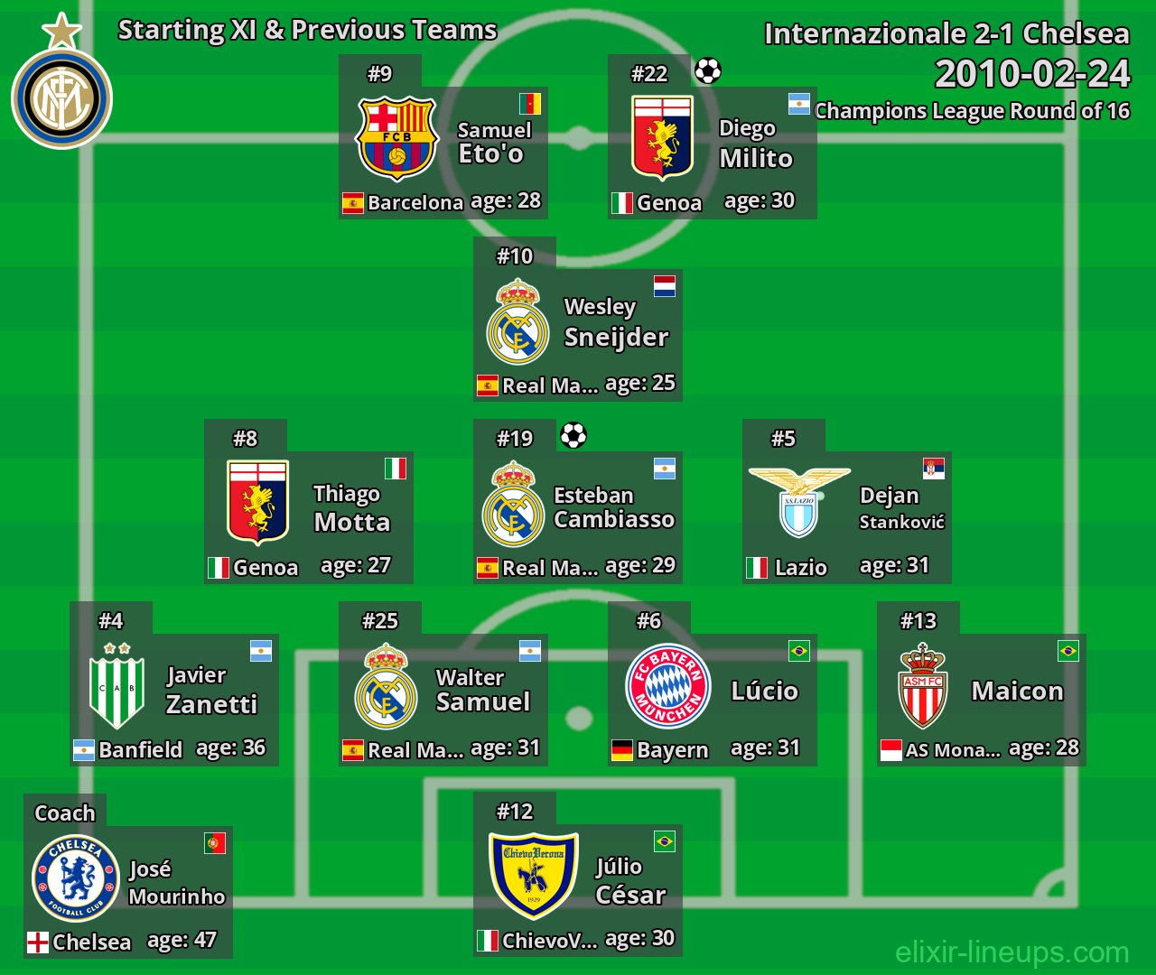 Internazionale Starting XI & Previous Teams 2010-02-24