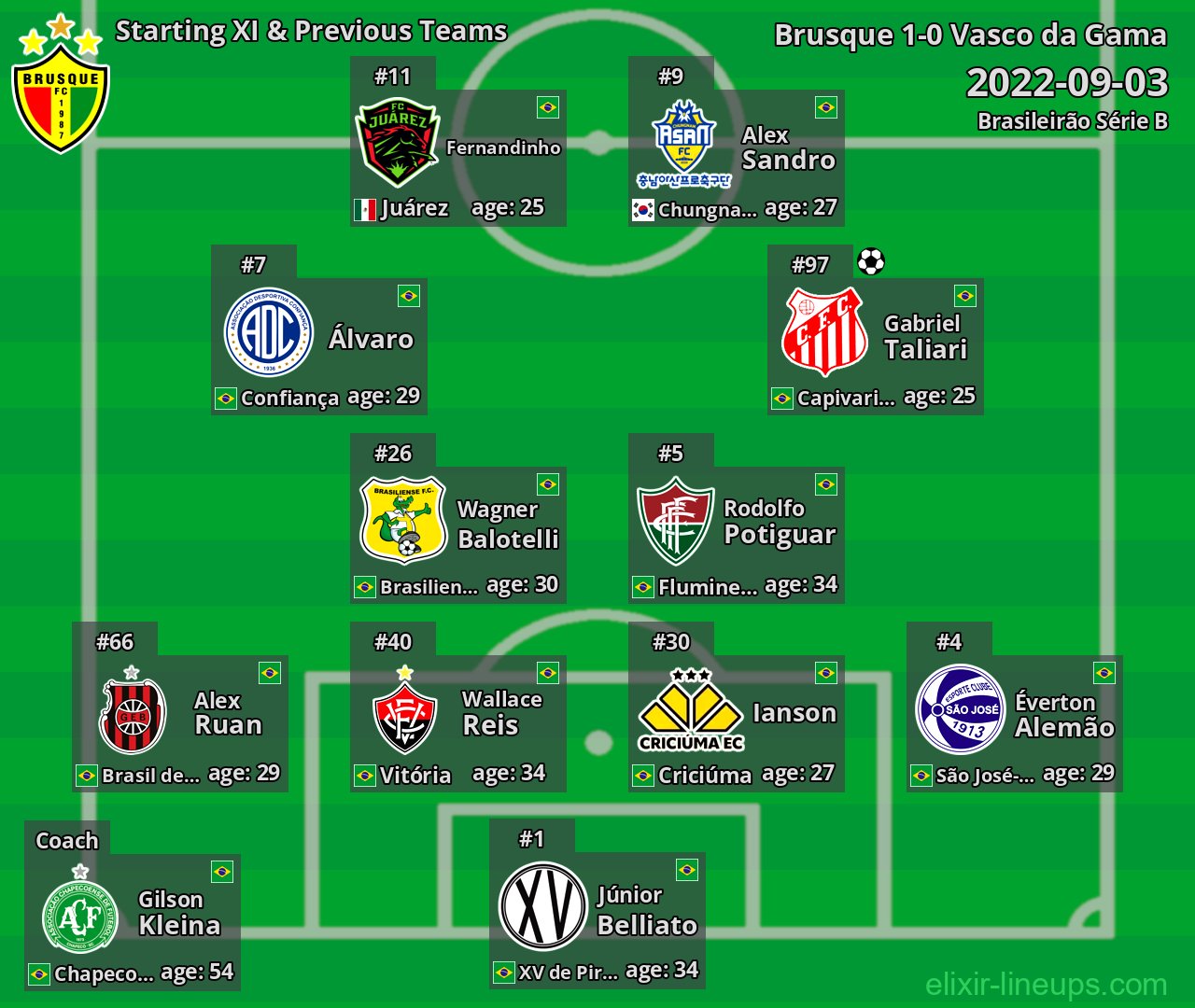 Brusque Starting XI & Previous Teams 2022-09-03