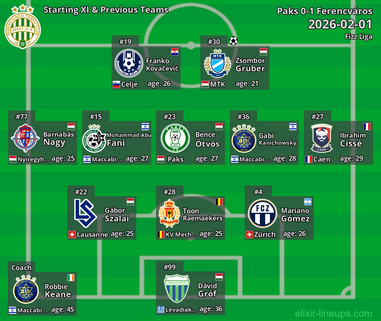 Ferencváros Starting XI & Previous Teams 2026-02-01