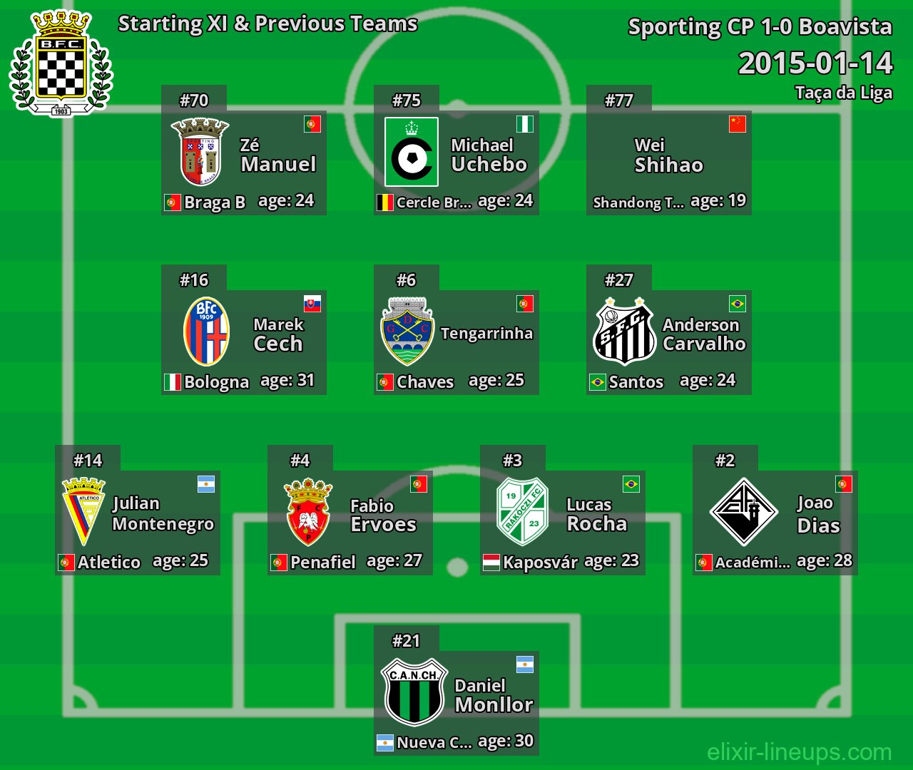 Boavista Starting XI & Previous Teams 2015-01-14