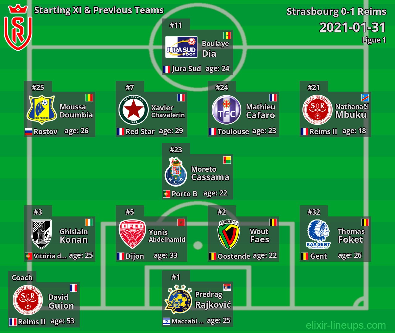 Reims Starting XI & Previous Teams 2021-01-31