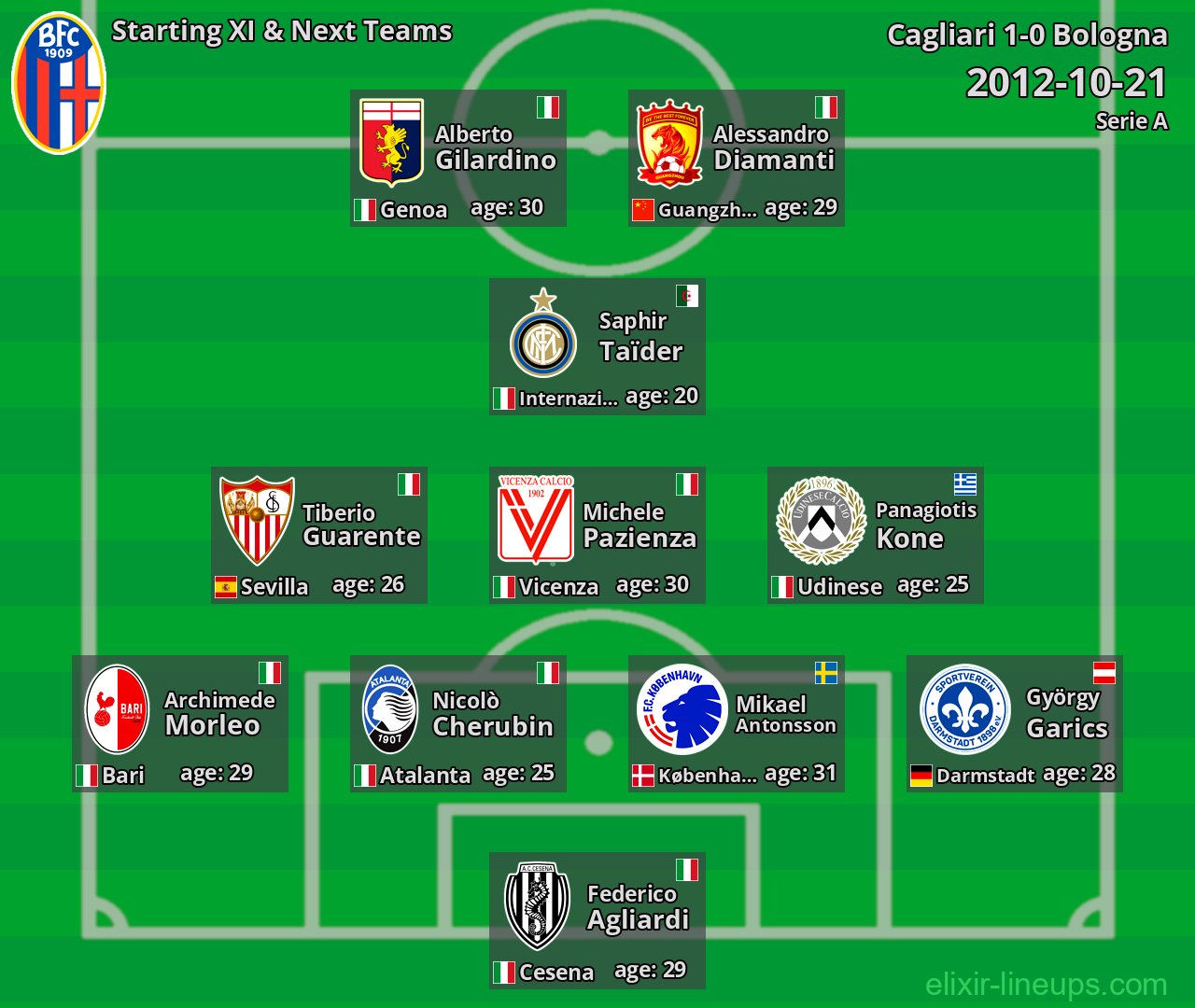 Bologna Starting XI & Next Teams 2012-10-21