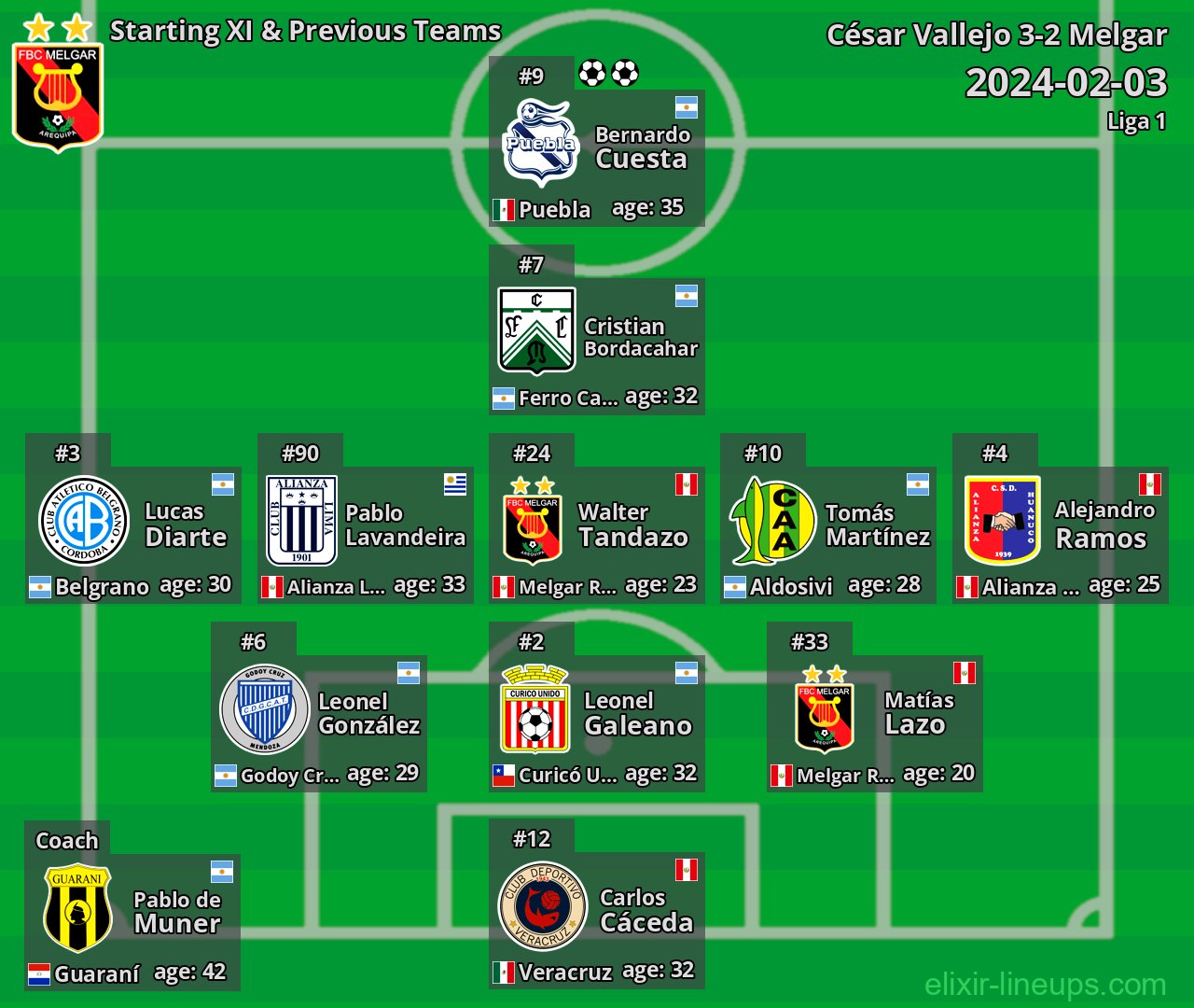 Melgar Starting XI & Previous Teams 2024-02-03
