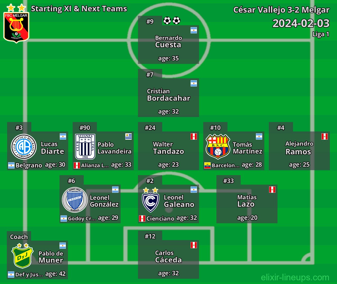Melgar Starting XI & Next Teams 2024-02-03