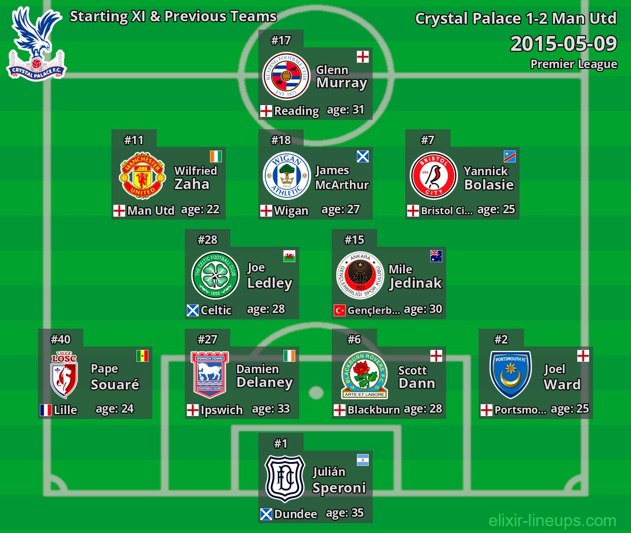 Crystal Palace Starting XI & Previous Teams 2015-05-09