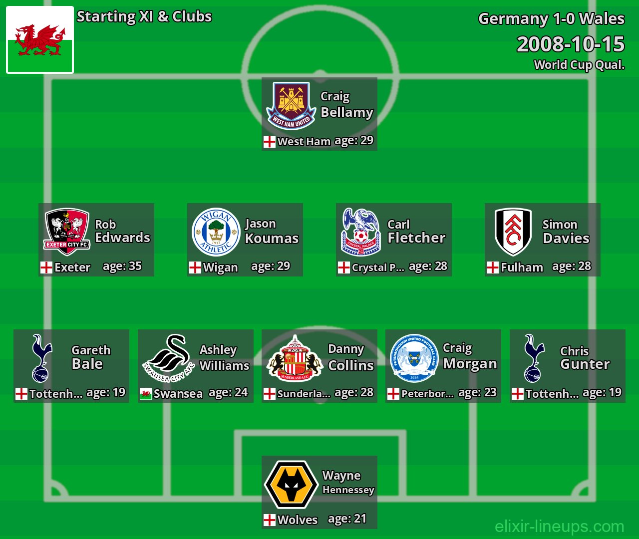 Wales Starting XI 2008-10-15