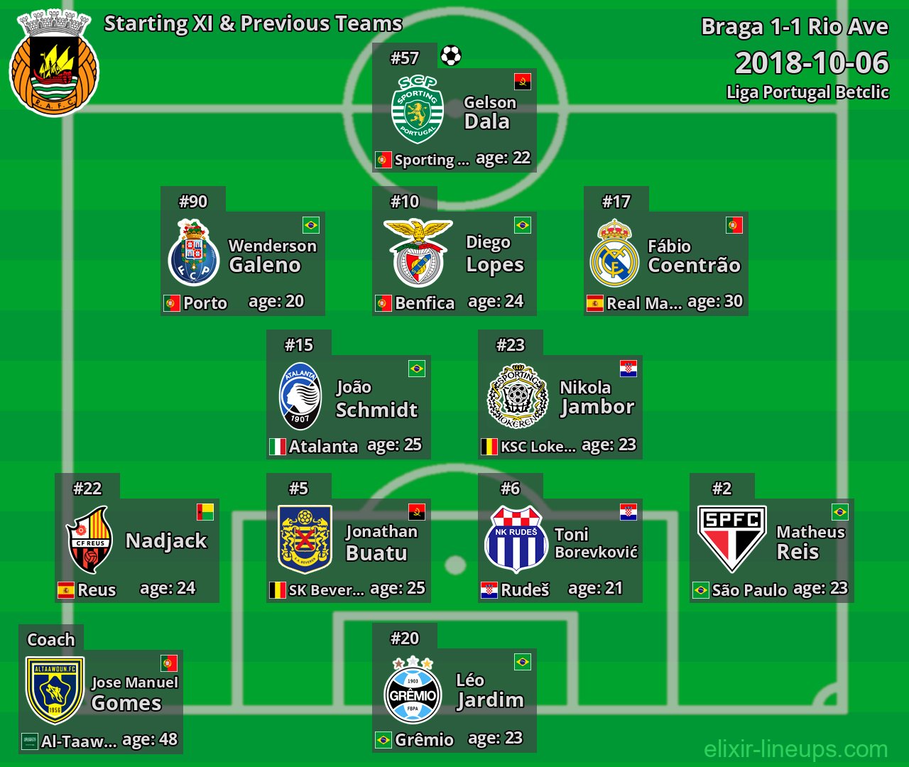 Rio Ave Starting XI & Previous Teams 2018-10-06
