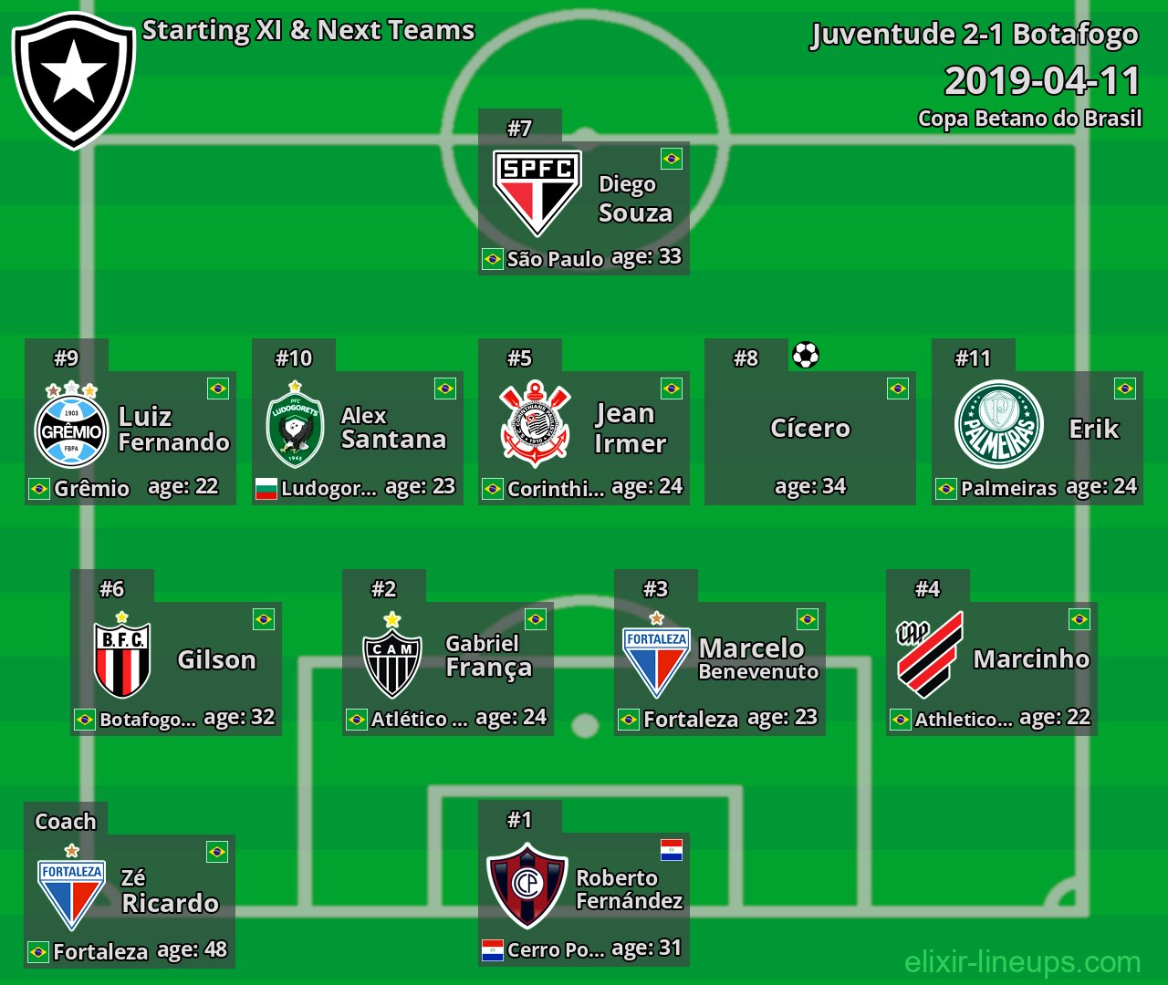 Botafogo Starting XI & Next Teams 2019-04-11