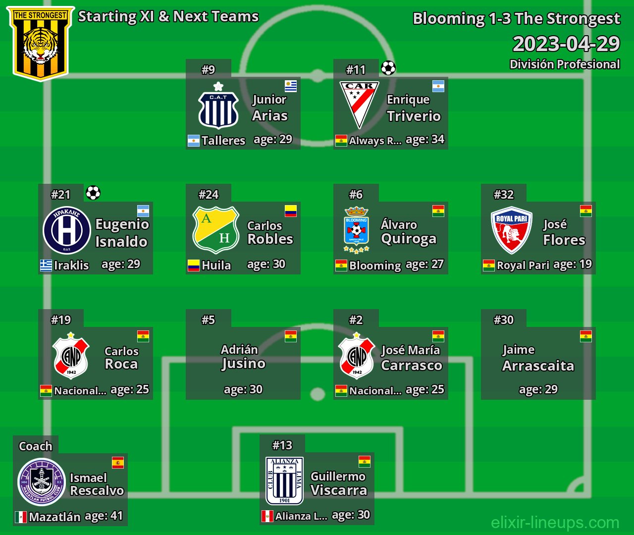 The Strongest Starting XI & Next Teams 2023-04-29