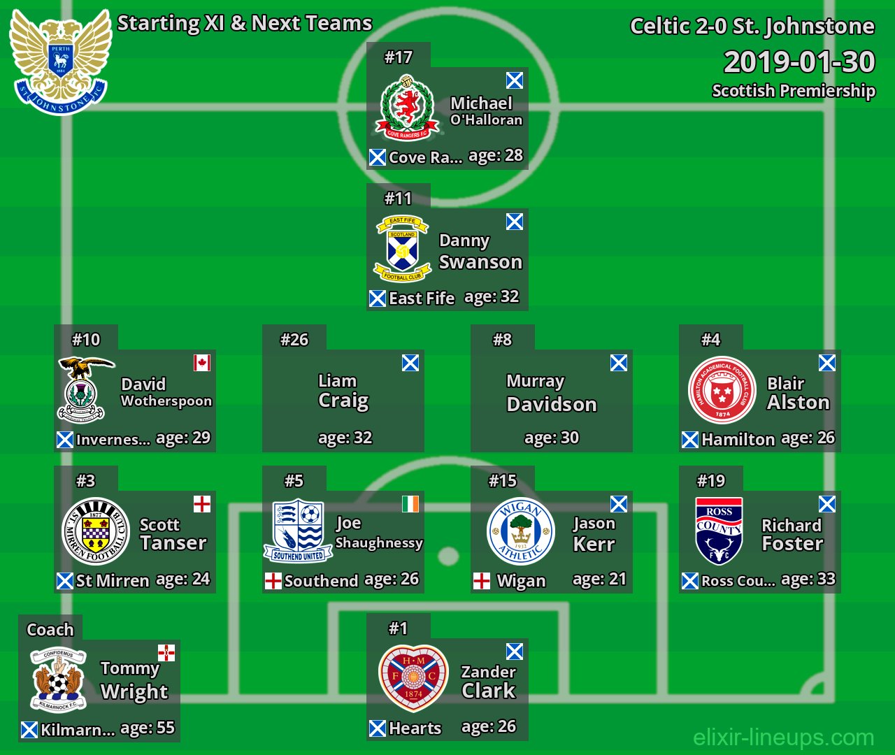 St. Johnstone Starting XI & Next Teams 2019-01-30
