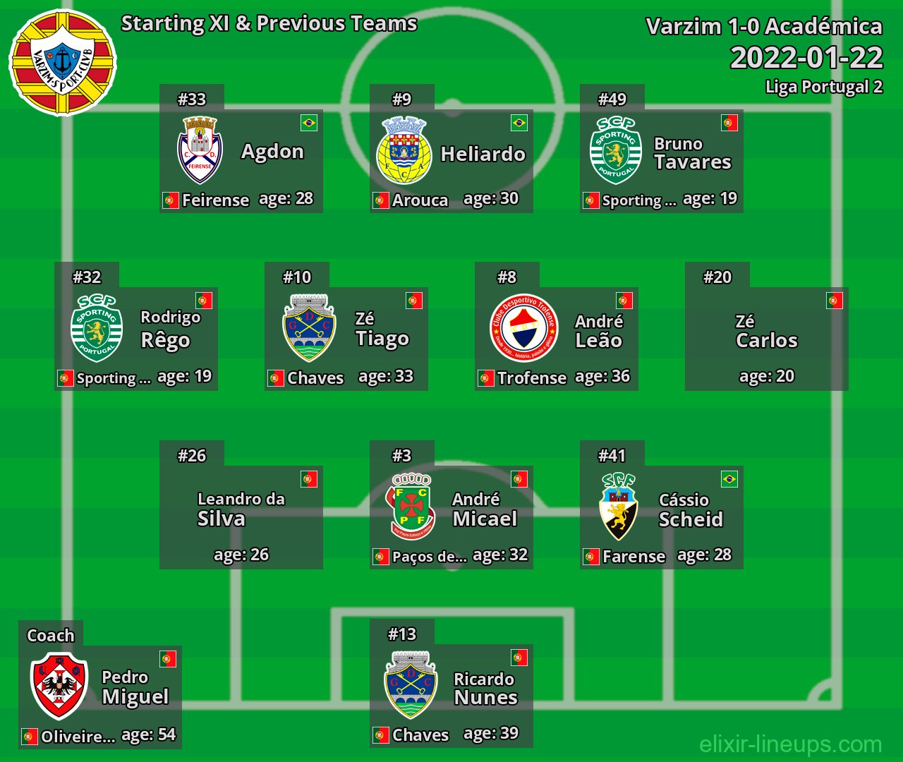 Varzim Starting XI & Previous Teams 2022-01-22