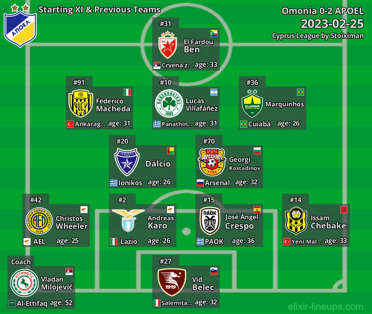 APOEL Starting XI & Previous Teams 2023-02-25