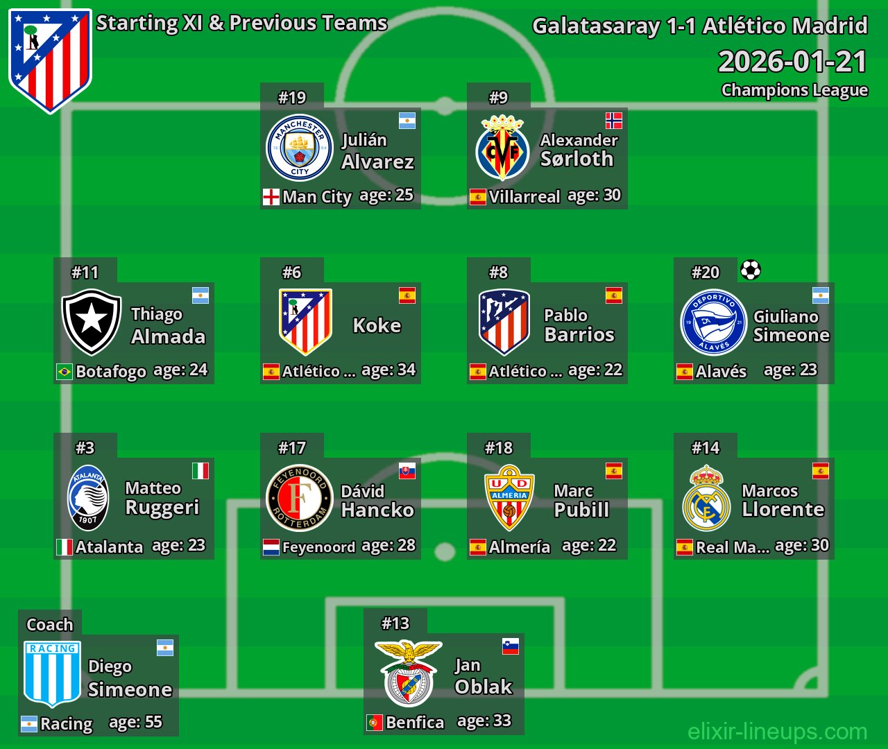 Atlético Madrid Starting XI & Previous Teams 2026-01-21