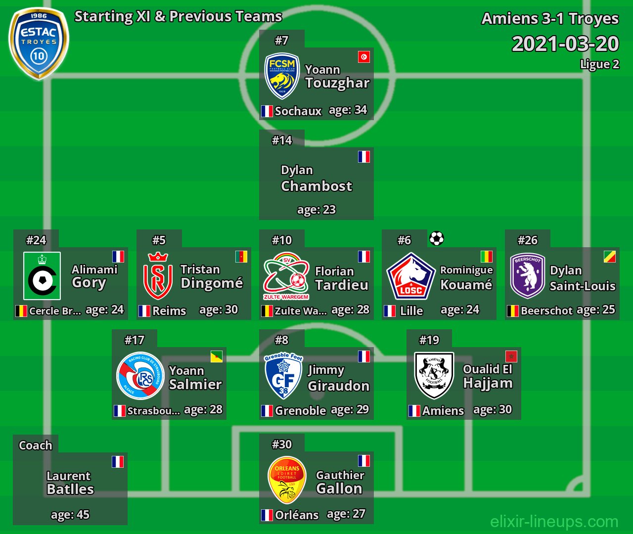 Troyes Starting XI & Previous Teams 2021-03-20